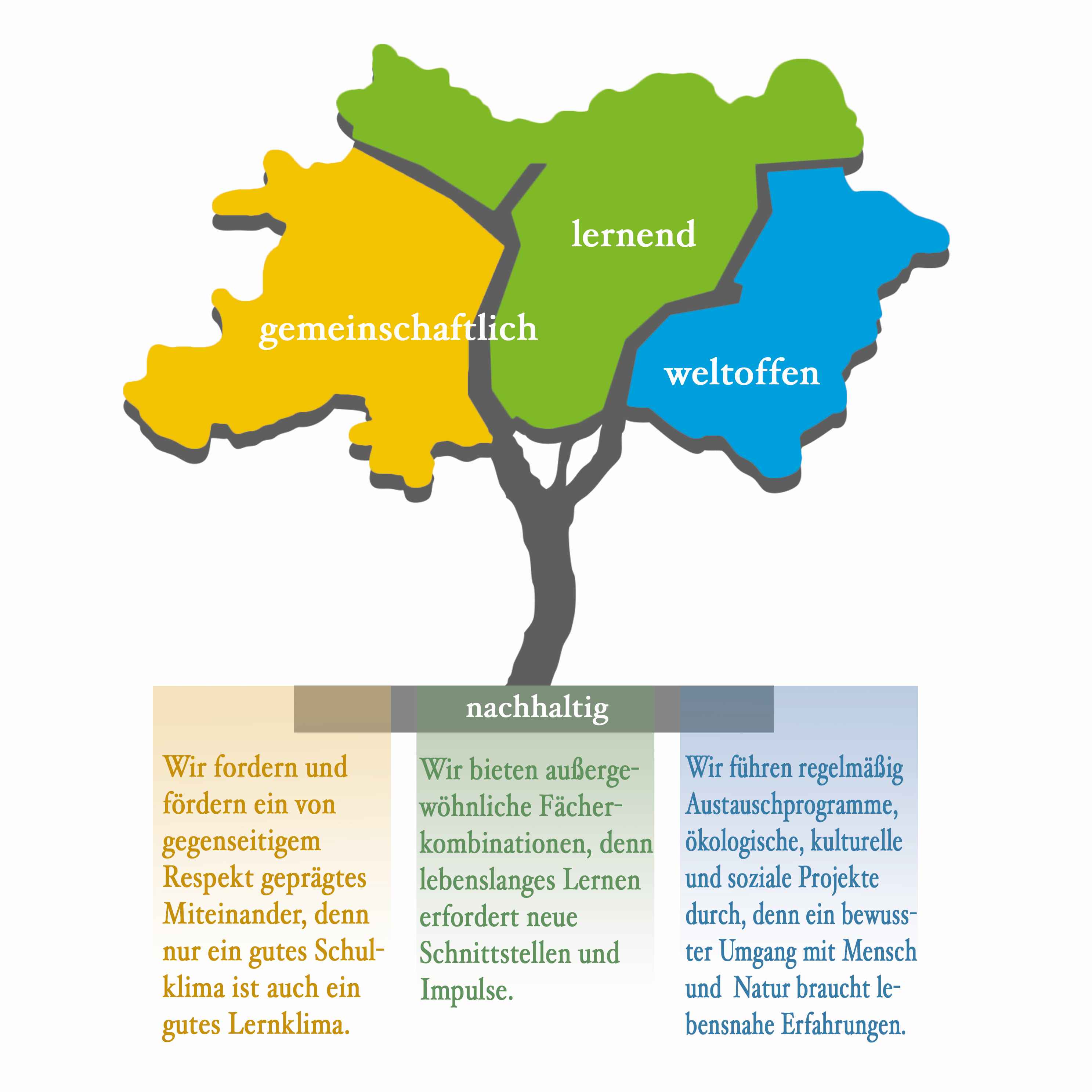 Leitbildbaum Text klein